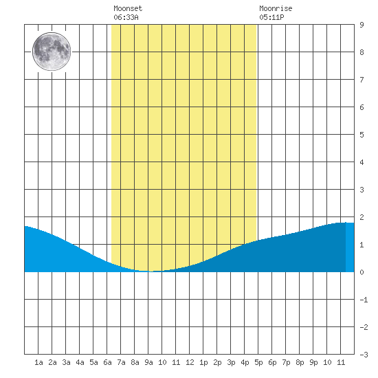 Mobile tide chart for Friday, November 19, 2021