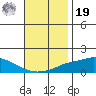 Mobile tide chart for Friday, November 19, 2021