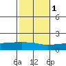 Mobile tide chart for Monday, November 1, 2021