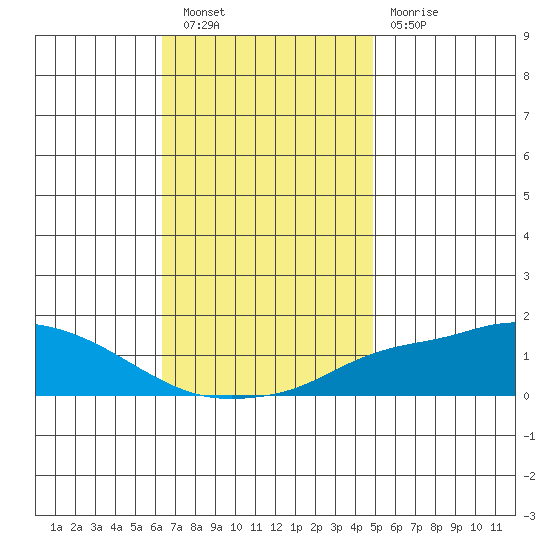 Mobile tide chart for Saturday, November 20, 2021