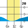 Mobile tide chart for Saturday, November 20, 2021