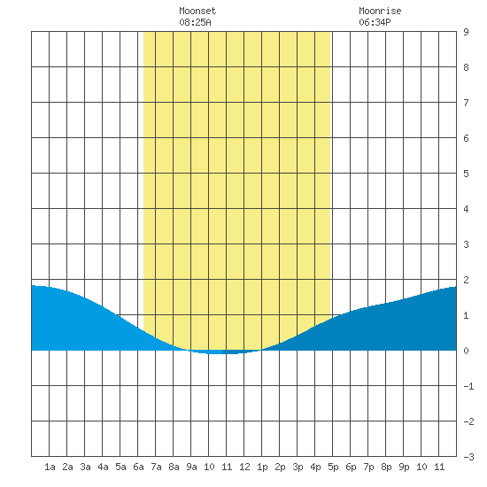 Mobile tide chart for Sunday, November 21, 2021