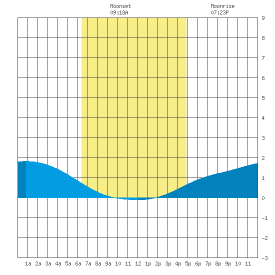 Mobile tide chart for Monday, November 22, 2021