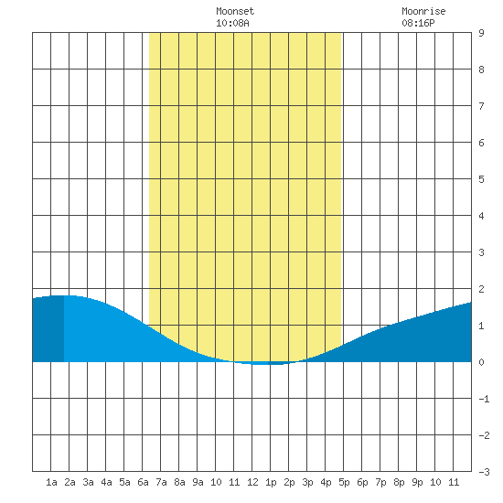 Mobile tide chart for Tuesday, November 23, 2021