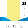 Mobile tide chart for Tuesday, November 23, 2021