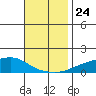 Mobile tide chart for Wednesday, November 24, 2021