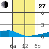Mobile tide chart for Saturday, November 27, 2021