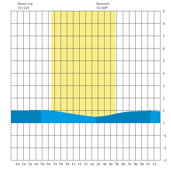 Mobile tide chart for Monday, November 29, 2021