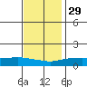 Mobile tide chart for Monday, November 29, 2021