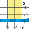 Mobile tide chart for Tuesday, November 2, 2021