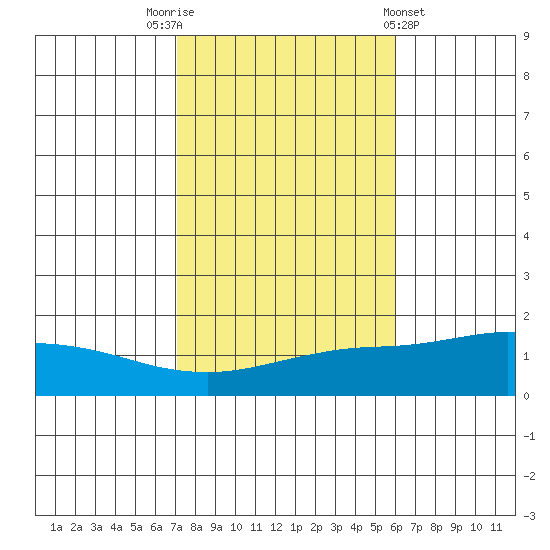 Mobile tide chart for Wednesday, November 3, 2021