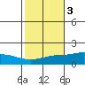Mobile tide chart for Wednesday, November 3, 2021