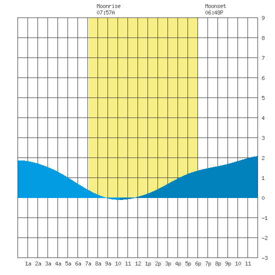 Mobile tide chart for Friday, November 5, 2021