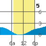 Mobile tide chart for Friday, November 5, 2021