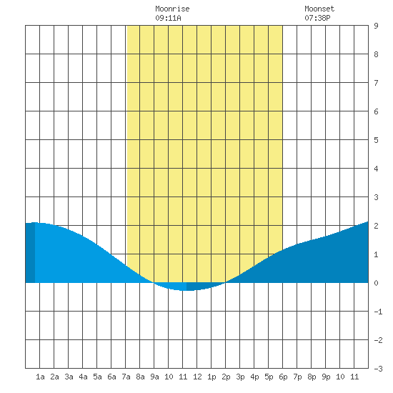 Mobile tide chart for Saturday, November 6, 2021