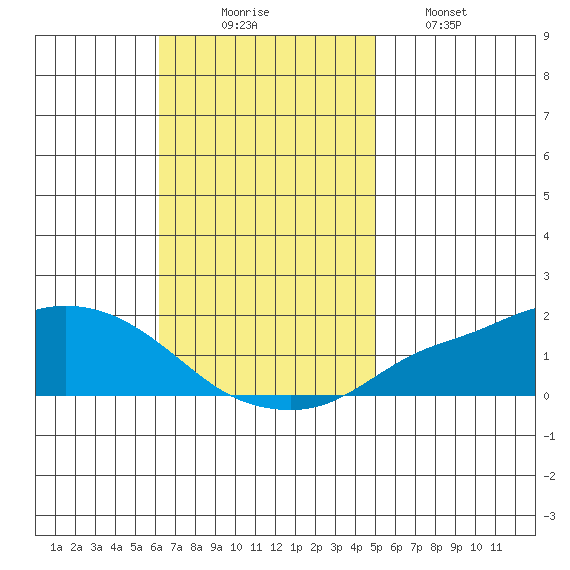 Mobile tide chart for Sunday, November 7, 2021