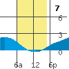 Mobile tide chart for Sunday, November 7, 2021