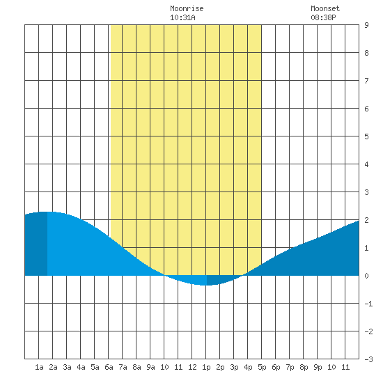 Mobile tide chart for Monday, November 8, 2021