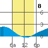 Mobile tide chart for Monday, November 8, 2021
