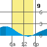 Mobile tide chart for Tuesday, November 9, 2021