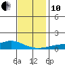 Mobile tide chart for Friday, December 10, 2021