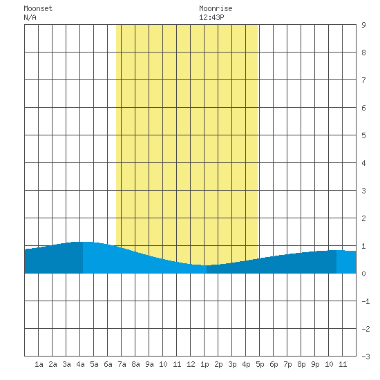 Mobile tide chart for Saturday, December 11, 2021