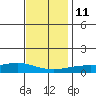Mobile tide chart for Saturday, December 11, 2021