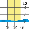 Mobile tide chart for Sunday, December 12, 2021
