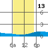 Mobile tide chart for Monday, December 13, 2021