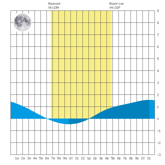 Mobile tide chart for Saturday, December 18, 2021