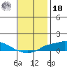 Mobile tide chart for Saturday, December 18, 2021