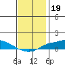 Mobile tide chart for Sunday, December 19, 2021