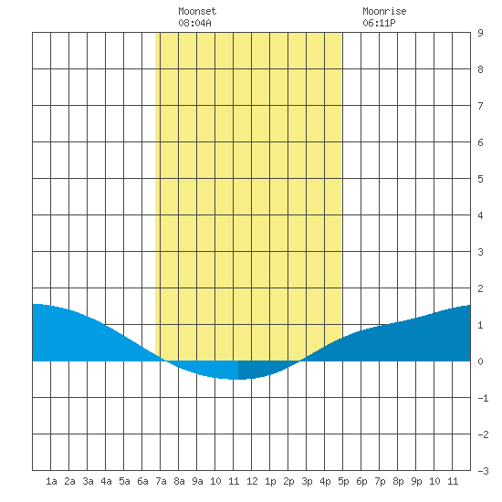 Mobile tide chart for Monday, December 20, 2021
