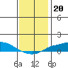 Mobile tide chart for Monday, December 20, 2021