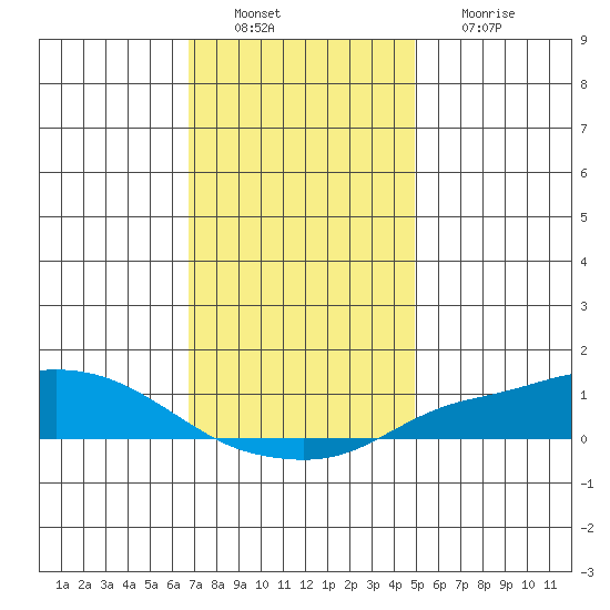 Mobile tide chart for Tuesday, December 21, 2021