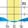 Mobile tide chart for Tuesday, December 21, 2021