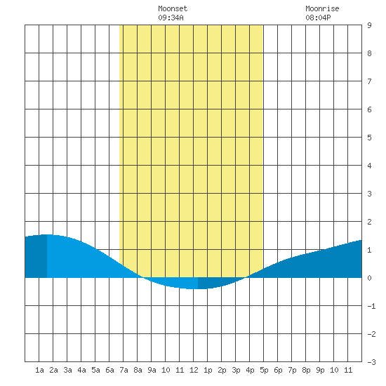 Mobile tide chart for Wednesday, December 22, 2021