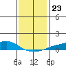 Mobile tide chart for Thursday, December 23, 2021