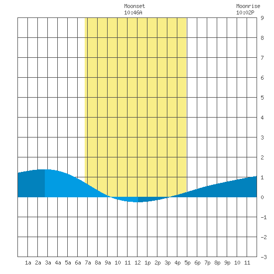 Mobile tide chart for Friday, December 24, 2021