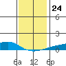 Mobile tide chart for Friday, December 24, 2021