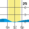 Mobile tide chart for Saturday, December 25, 2021