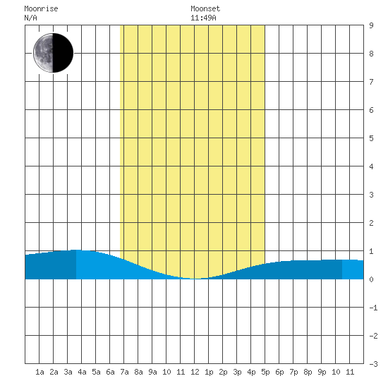 Mobile tide chart for Sunday, December 26, 2021