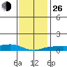 Mobile tide chart for Sunday, December 26, 2021