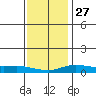 Mobile tide chart for Monday, December 27, 2021