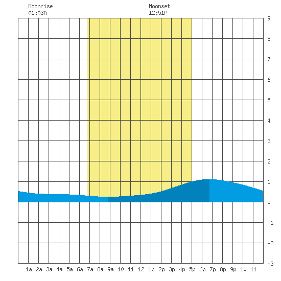 Mobile tide chart for Tuesday, December 28, 2021