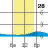 Mobile tide chart for Tuesday, December 28, 2021