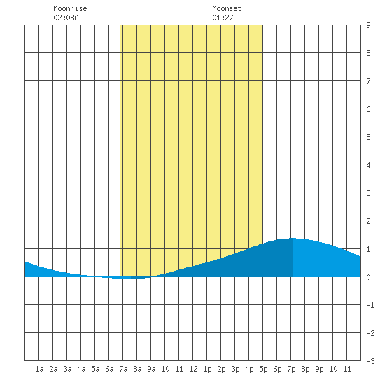 Mobile tide chart for Wednesday, December 29, 2021