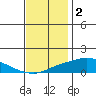 Mobile tide chart for Thursday, December 2, 2021
