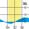 Mobile tide chart for Friday, December 31, 2021