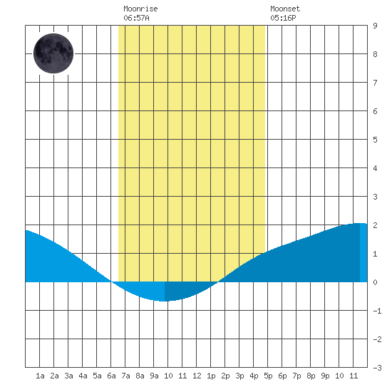 Mobile tide chart for Saturday, December 4, 2021